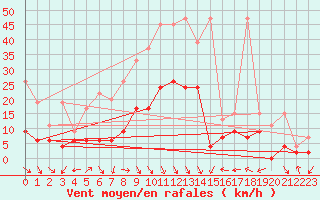 Courbe de la force du vent pour Cressier