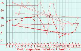 Courbe de la force du vent pour Hyres (83)