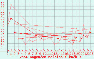 Courbe de la force du vent pour Glasgow, Glasgow International Airport