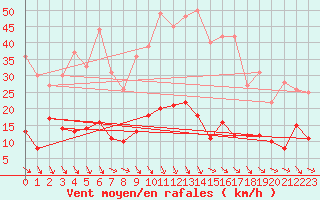 Courbe de la force du vent pour Ste (34)