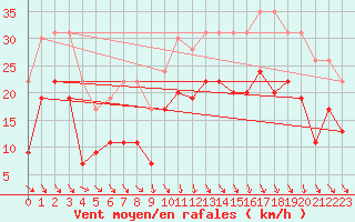 Courbe de la force du vent pour Roanne (42)