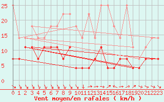 Courbe de la force du vent pour Wuerzburg