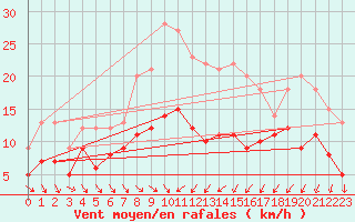 Courbe de la force du vent pour Soltau