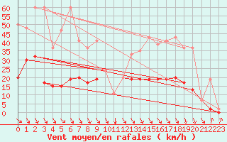 Courbe de la force du vent pour San Bernardino