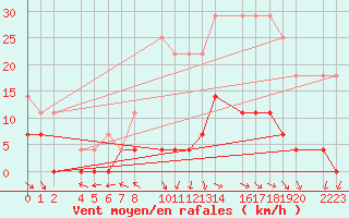 Courbe de la force du vent pour Antequera