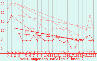 Courbe de la force du vent pour Tarifa