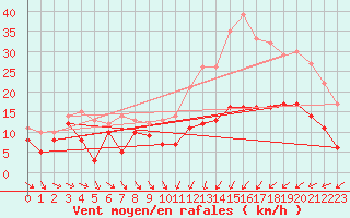 Courbe de la force du vent pour Troyes (10)