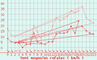 Courbe de la force du vent pour Bordeaux (33)