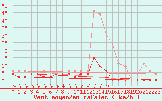 Courbe de la force du vent pour Cap Bar (66)