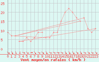 Courbe de la force du vent pour Yeovilton