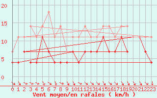 Courbe de la force du vent pour Mierkenis