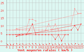 Courbe de la force du vent pour Villarrodrigo