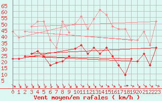 Courbe de la force du vent pour Perpignan (66)