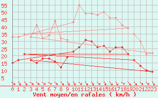 Courbe de la force du vent pour Cazaux (33)