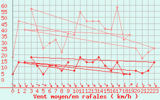 Courbe de la force du vent pour Palma De Mallorca