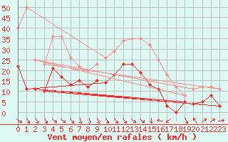 Courbe de la force du vent pour Perpignan (66)