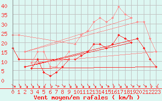 Courbe de la force du vent pour Rodez (12)
