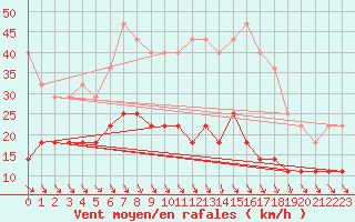 Courbe de la force du vent pour Kilsbergen-Suttarboda