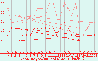 Courbe de la force du vent pour Lahr (All)