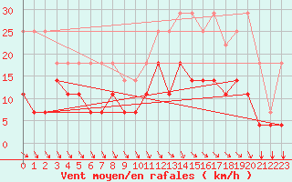 Courbe de la force du vent pour Elsenborn (Be)