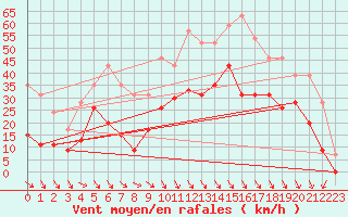 Courbe de la force du vent pour Salon-de-Provence (13)