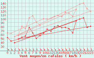 Courbe de la force du vent pour Mont-Aigoual (30)