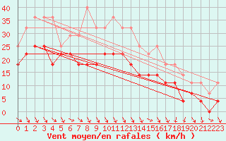 Courbe de la force du vent pour Adjud