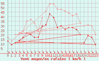 Courbe de la force du vent pour Istres (13)