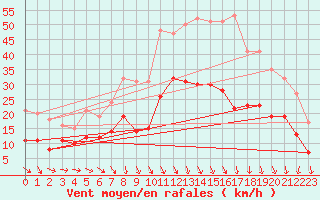 Courbe de la force du vent pour Lanvoc (29)