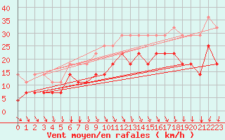 Courbe de la force du vent pour Voorschoten
