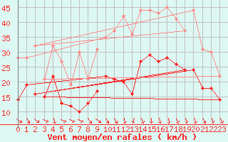 Courbe de la force du vent pour Albert-Bray (80)