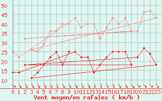 Courbe de la force du vent pour Villafranca