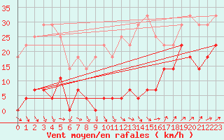 Courbe de la force du vent pour Medias