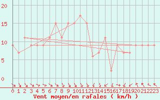 Courbe de la force du vent pour Wattisham
