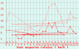 Courbe de la force du vent pour Romorantin (41)