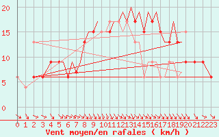 Courbe de la force du vent pour Hawarden