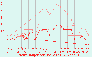 Courbe de la force du vent pour Villafranca
