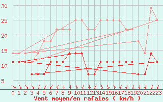 Courbe de la force du vent pour Kokemaki Tulkkila