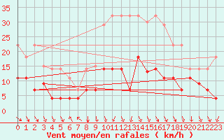 Courbe de la force du vent pour Saelices El Chico