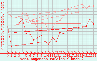 Courbe de la force du vent pour La Ciotat / Bec de l