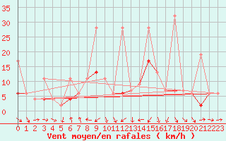 Courbe de la force du vent pour Arosa