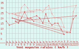 Courbe de la force du vent pour Isle Of Portland