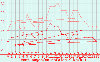 Courbe de la force du vent pour Chteaudun (28)