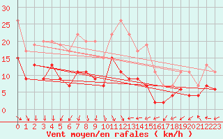 Courbe de la force du vent pour Mcon (71)
