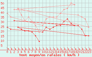 Courbe de la force du vent pour Istres (13)