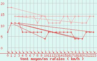 Courbe de la force du vent pour Mierkenis