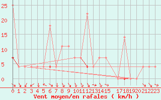 Courbe de la force du vent pour Kongsberg Iv