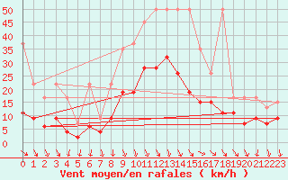 Courbe de la force du vent pour Evionnaz