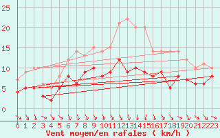 Courbe de la force du vent pour Goettingen