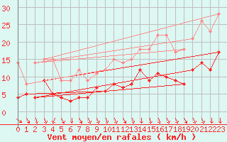 Courbe de la force du vent pour Angers-Marc (49)